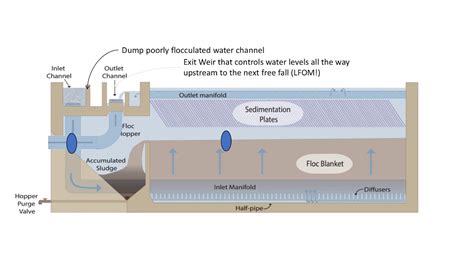 Flow Of Water In A Sedimentation Tank YouTube