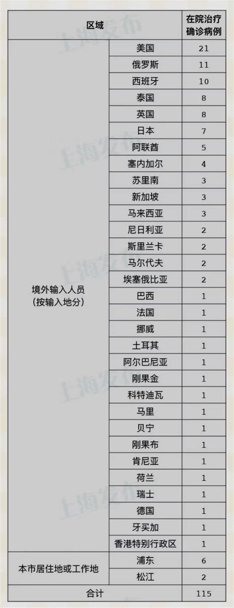 上海昨日无新增本土确诊病例，新增3例境外输入病例 浦江头条 澎湃新闻 The Paper