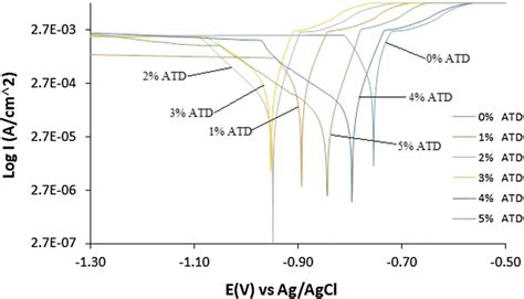 Potentiodynamic Polarization Plot For Ms Corrosion In 1 M H2so4