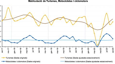 Les Matriculacions De Vehicles Augmeten Un Al Setembre