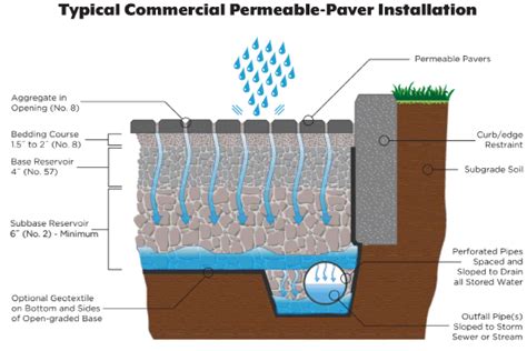 Permeable Diagram