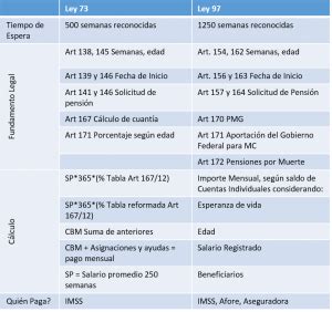 Comparativa Ley Vs Ley O Afore Jubila T