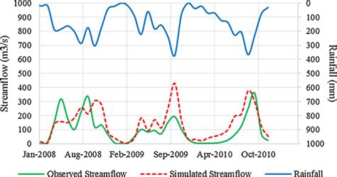 The Hydrograph Of Monthly Simulated And Observed Flow For Validation