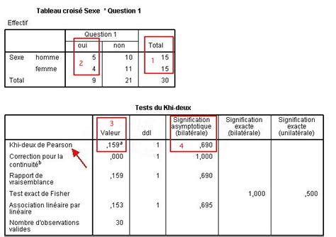 Test De Khi Deux