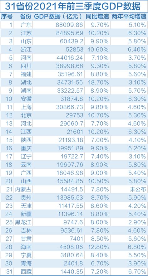 2021前三季度31省份gdp数据排名 前三季度全国各省经济数据 闽南网