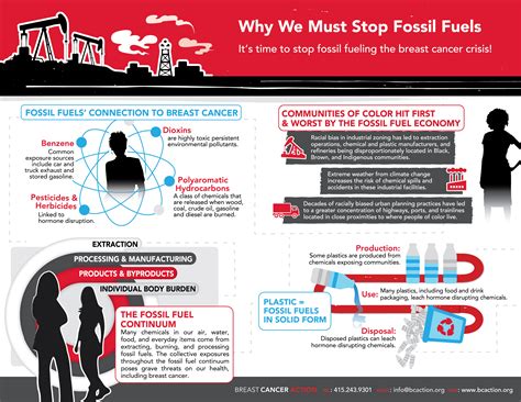 Fossil Fuel Infographics Breast Cancer Action