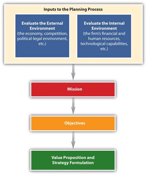 22 Components Of The Strategic Planning Process Principles Of Marketing