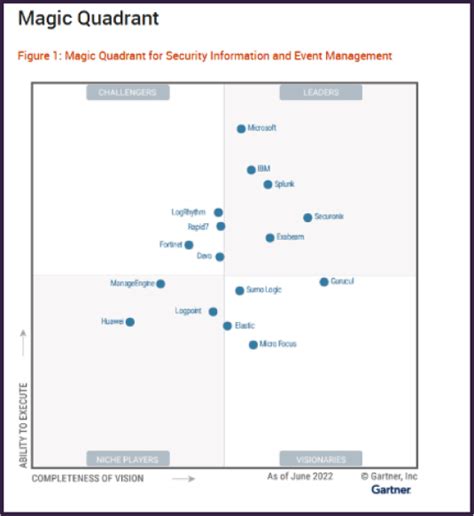 Gartner Magic Quadrant 2024 Siem - Debor Eugenia