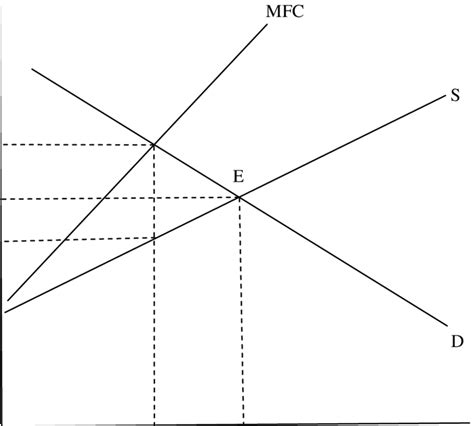 7: Market equilibrium for a monopsony | Download Scientific Diagram