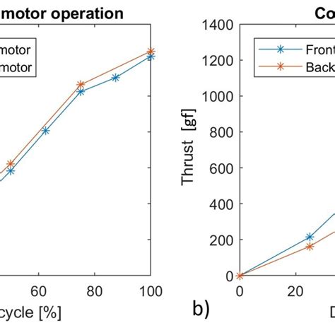 Thrust Output From Front And Back Rotors When A Front And Back Rotor