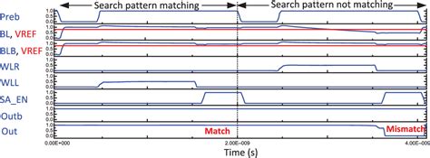 Pdf A Nm Configurable Memory Tcam Bcam Sram Using Push Rule T