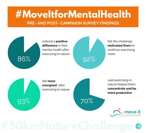 Move It For Mental Health 2021 Findings Exercise Nature And Mental Health Mind Hk