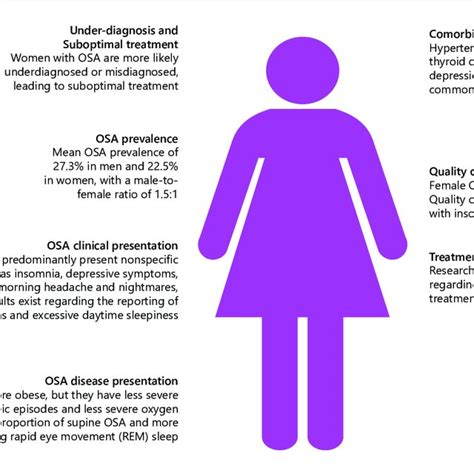 The Impact Of Female Gender On Osa Osa Obstructive Sleep Apnea Qol