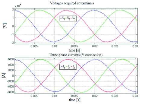 Three Phase Voltages And Currents Acquired From The Main Generator