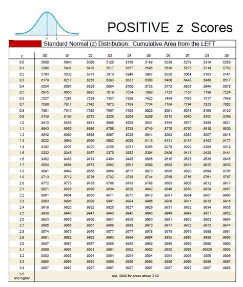 Answered Positive Z Scores Standard Normal Z Bartleby