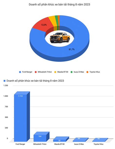 Suv Chiếm Hơn Nửa Top 10 Bán Chạy Tháng 8 Cx 5 Thành Vua Doanh Số Cr