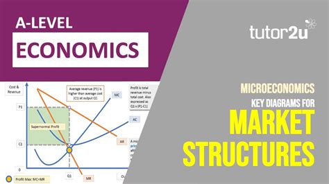 Key Micro Diagrams When Revising Market Structures A Level Economics