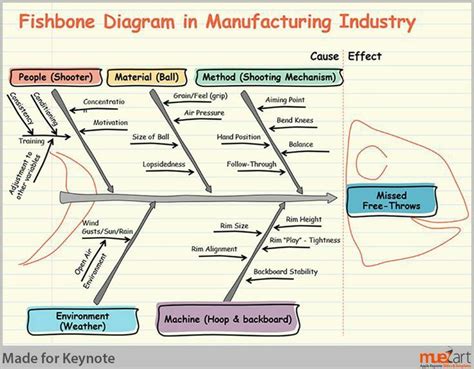 Pin on Fishbone Diagram, Cause and Effect Diagram or Ishikawa Diagram