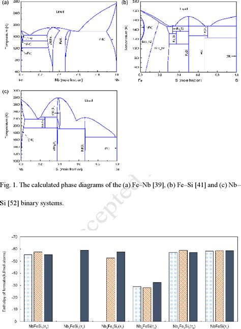 Figure From Thermodynamic Assessment Of The Fe Nb Si System