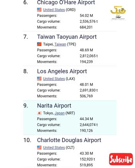 What Are The Worlds Largest Airports In Passenger Transport Knowledge