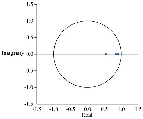 Ijerph Free Full Text Coupling Coordination And Dynamic Response