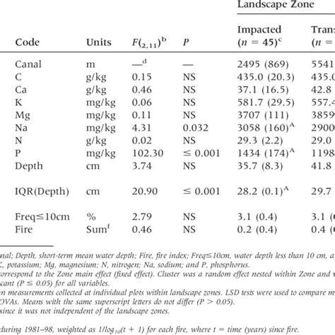 Results From Mixed Model Nested Analysis Of Variance Anova On