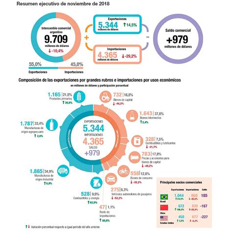 La Balanza Comercial En Noviembre Fue De Usd 979 Millones Y Es El