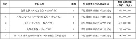 1724万！山东省大气细颗粒物和vocs协同监测能力建设项目招标 大气细颗粒物 Vocs协同监测 环保在线