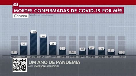 G Em Minuto Registro Do Primeiro Caso De Covid Completa Um Ano