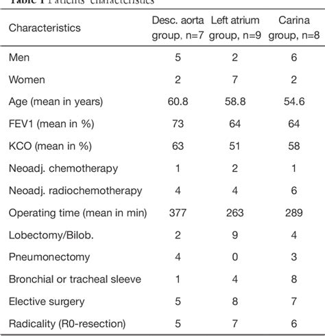 Table 1 From Complex Pulmonary Resections Using Extracorporeal Membrane