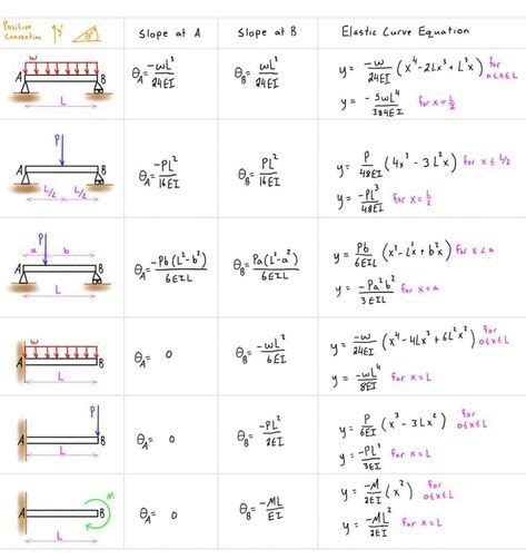 Beam Slope And Deflection Table Artofit