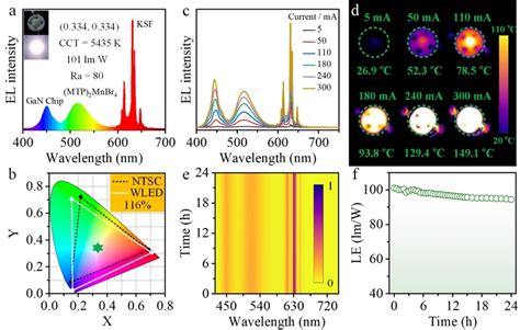 A Emission Spectrum Of The WLED Fabricated By Encapsulating