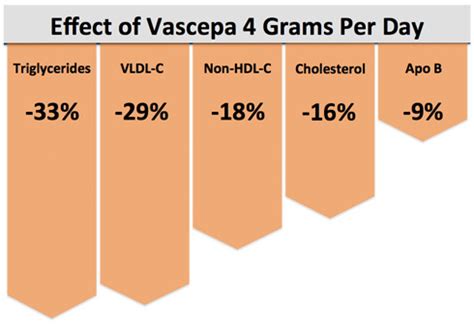 Vascepa - A New Prescription Fish Oil Drug for Triglycerides - OmegaVia