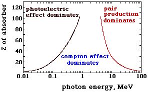 Handcrafted.codes | Photon Interactions with Matter