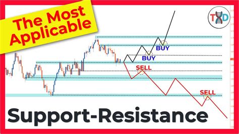 🔴 The Most Applicable Support Resistance Scalping And Day Trading