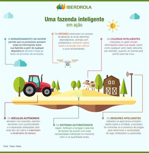 Smart Farming E Agricultura De Precisão Iberdrola