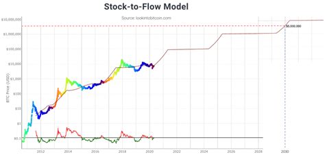 Can We Predict The Bitcoin Price In 2030 Fullycrypto