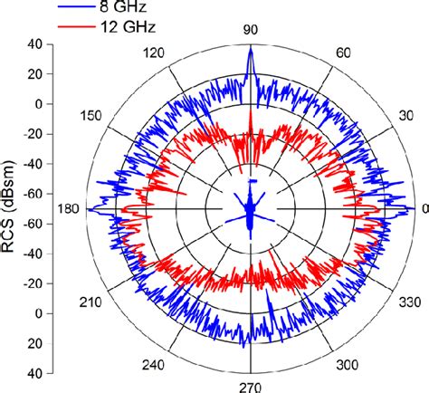 Figure 5 From The Radar Cross Section Of A Military Transport