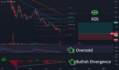 XOS Stock Price and Chart — NASDAQ:XOS — TradingView