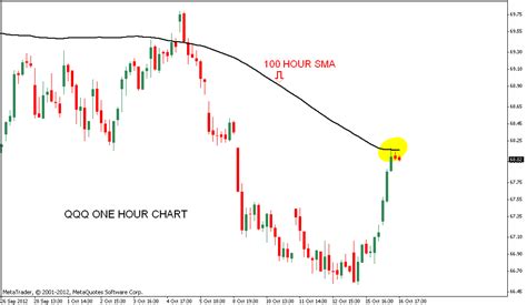 Stock Market Chart Analysis: QQQ Chart update