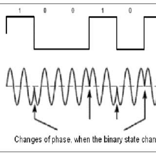 Spectrum Representation Of Bpsk Modulator On Signal Analyzer