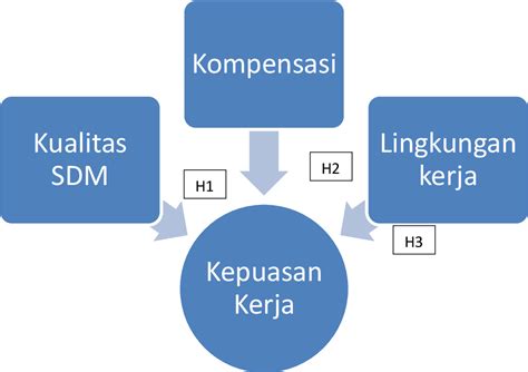 Figure 1 From PENGARUH KUALITAS SUMBER DAYA MANUSIA KOMPENSASI DAN