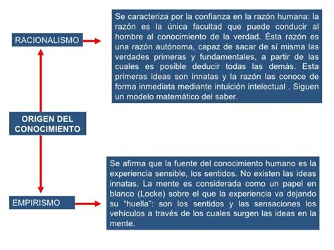 Cuadro Comparativo Empirismo Racionalismo Y Criticismo