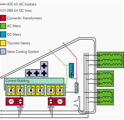 Major Components Of The Hvdc Converter Station Single Line Diagram