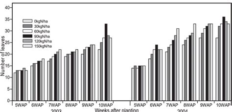 The Effect Of Nitrogen On Number Of Leaves Of Sunflower Download