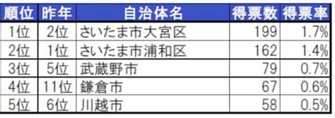 埼玉県の住みたい街ランキング！ 2位「さいたま市浦和区」、1位は昨年2位の22 All About ニュース