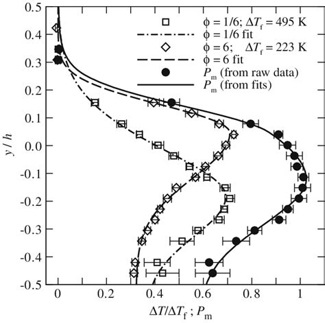 B Including Error Estimates Temperature Probes Are Sampled At 1 Khz