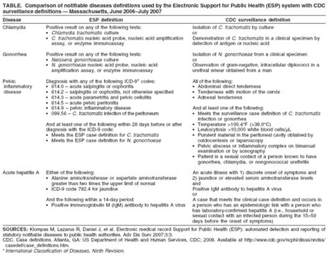 Case Definitions For Public Health Surveillance Key Insights