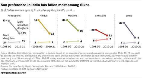 Indias Sex Ratio Improves But Million Girls Went Missing In Last