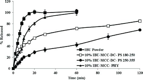 Comparison Of Dissolution Profile Of W W Ibuprofen Ibu With